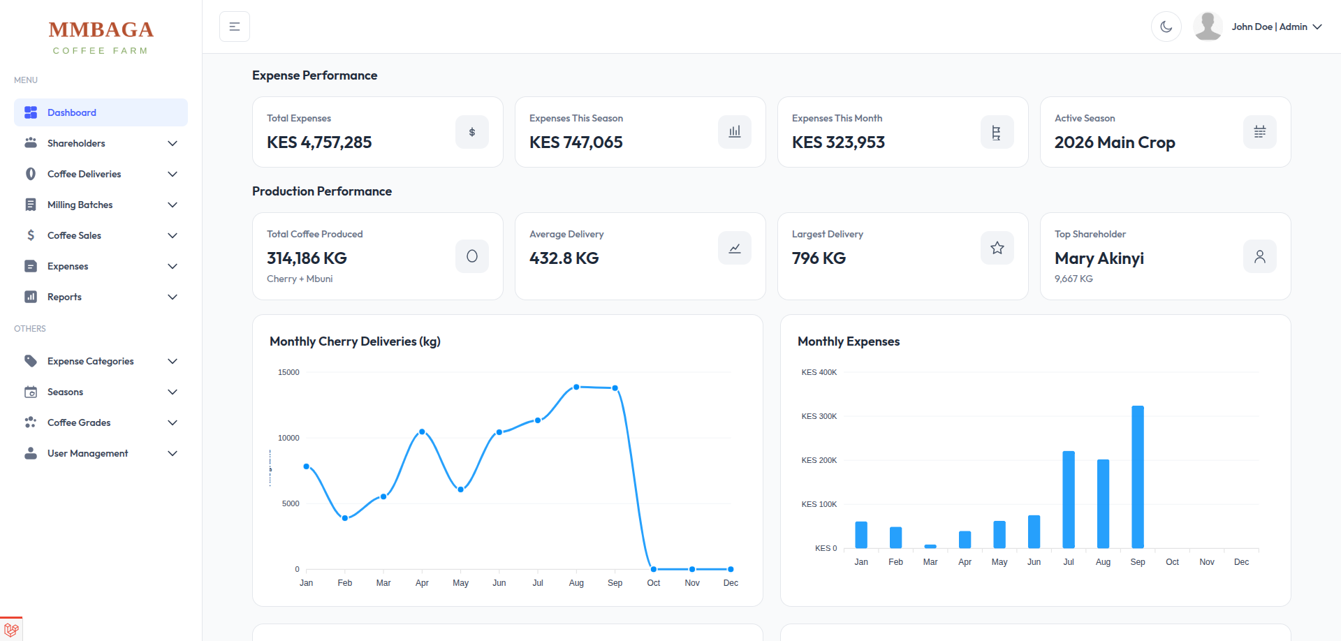 Coffee Factory Management System